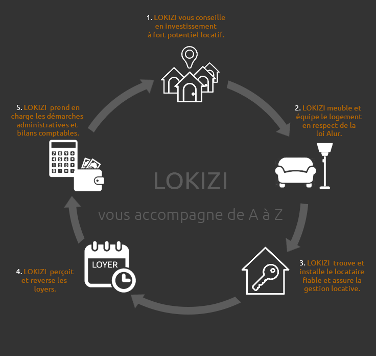 Lokizi vous accompagne de A a Z